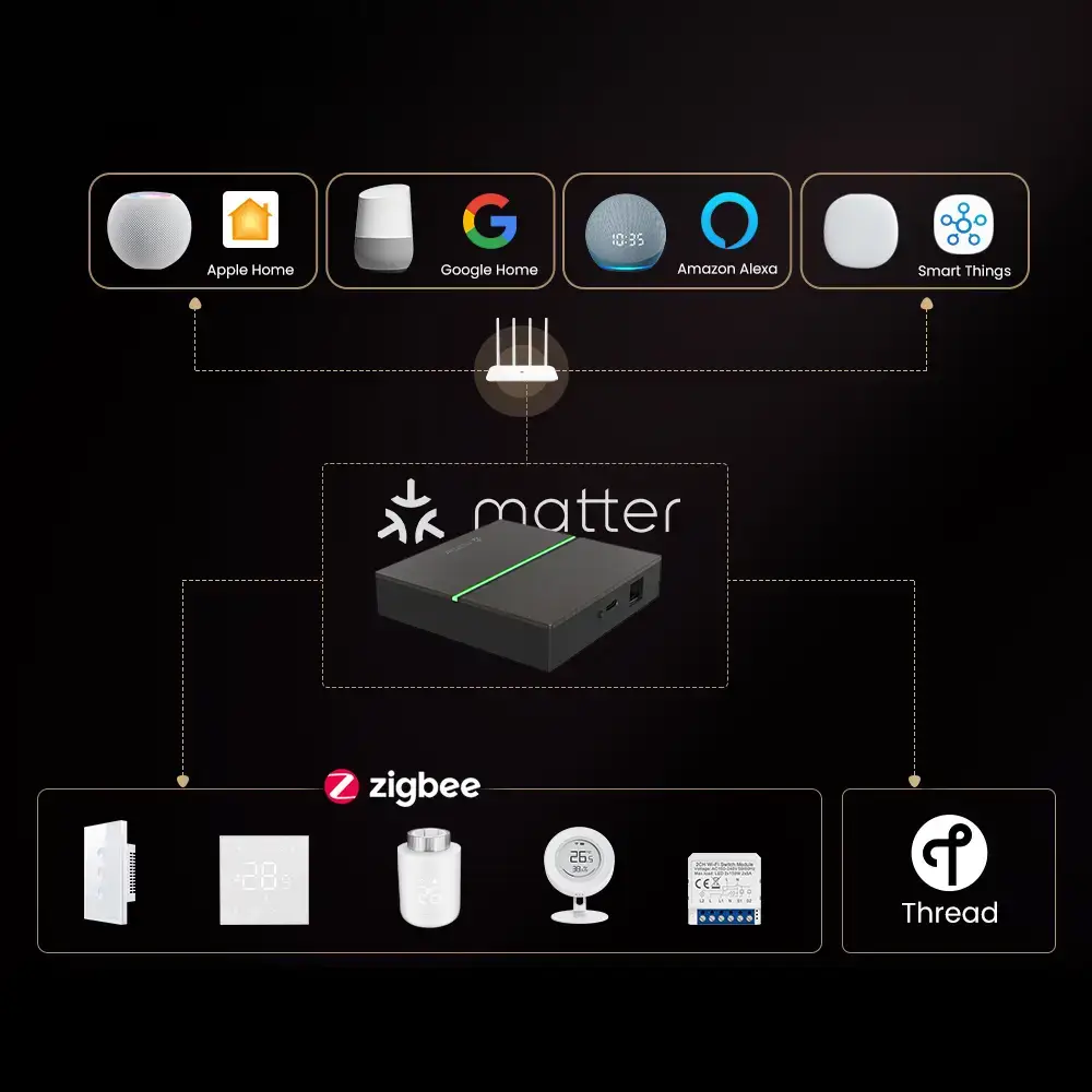 Matter verbindet verschiedene Smart-Home-Systeme bei Ilmenau Haustechnik