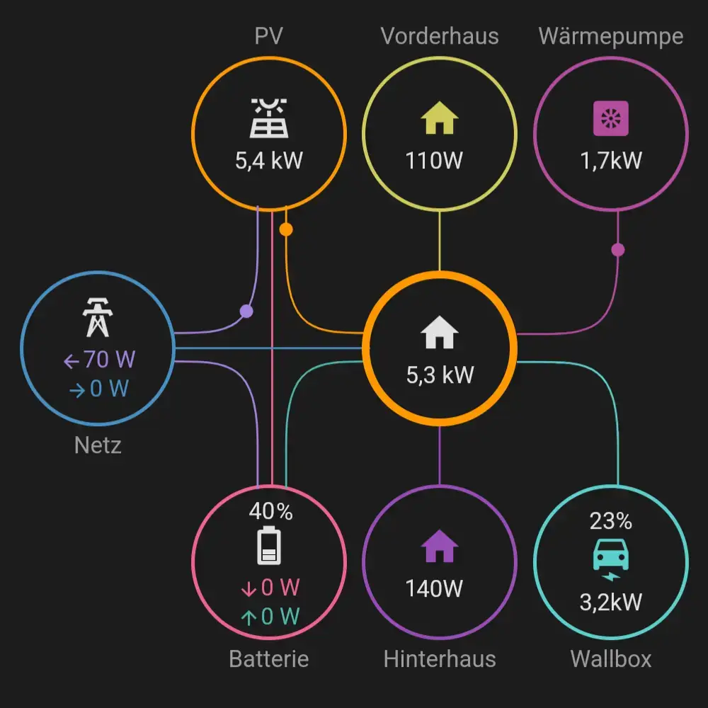Smart-Home-Energiemanagement für Photovoltaik, Wärmepumpe und Wallbox